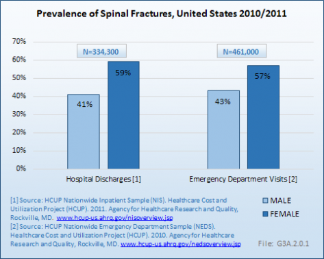 Prevalence of Spinal Fractures, United States 2010/2011