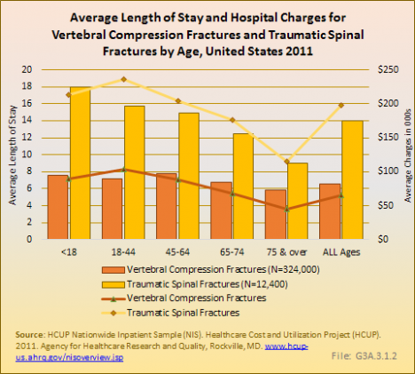 Average Length of Stay and Hospital Charges for Vertebral Compression Fractures and Traumatic Spinal Fractures by Age, United States 2011