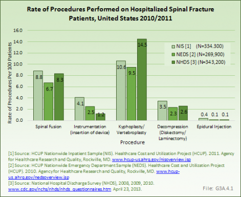 Rate of Procedures Performed on Hospitalized Spinal Fracture Patients, United States 2010/2011
