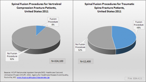 Spinal Fusion Procedures for Traumatic and Compression Spine Fracture Patients, United States 2011 