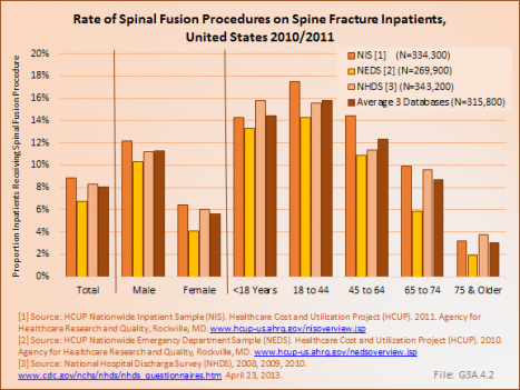 Rate of Spinal Fusion Procedures on Spine Fracture Inpatients, United States 2010/201