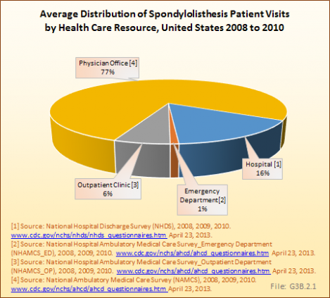 Average Distribution of Spondylolisthesis Patient Visits by Health Care Resource, United States 2008 to 2010