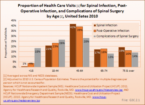 Proportion of Health Care Visits for Spinal Infection, Post-Operative Infection, and Complications of Spinal Surgery by Age, United Sates 2010