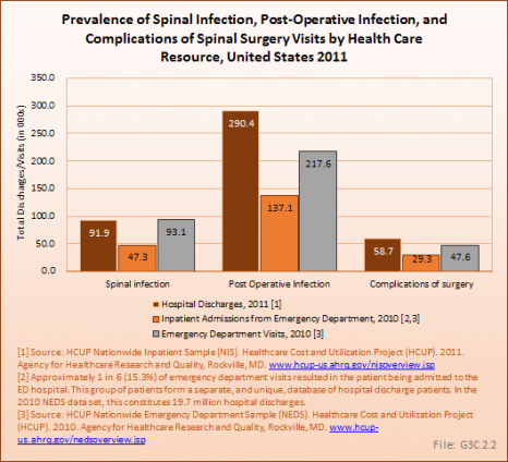 Prevalence of Spinal Infection, Post-Operative Infection, and Complications of Spinal Surgery Visits by Health Care Resource, United States 2011
