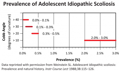 Prevalence of Idiopathic Adolescent Scoliosis
