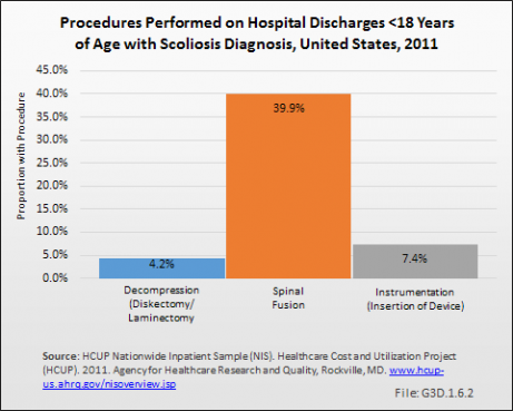 Procedures Performed on Hospital Discharges &amp;lt;18 Years of Age with Scoliosis Diagnosis, United States, 2011