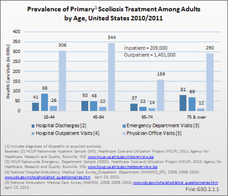 Prevalence of Primary Scoliosis Treatment Among Adults by Age, United States 2010/2011