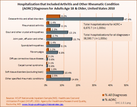 Hospitalization that Included Arthritis and Other Rheumatic Condition (AORC) Diagnoses for Adults Age 18 &amp;amp; Older, United States 2010
