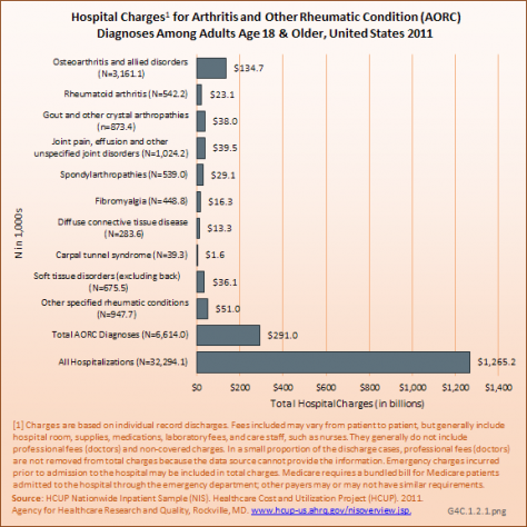 Hospital Charges for Arthritis and Other Rheumatic Condition (AORC) Diagnoses Among Adults Age 18 &amp;amp; Older, United States 2011
