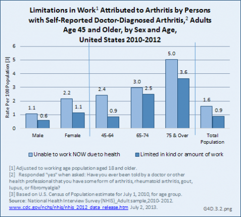Limitations in Work Attributed to Arthritis by Persons with Self-Reported Doctor-Diagnosed Arthritis, Adults Age 45 and Older, by Sex and Age, United States 2010-2012