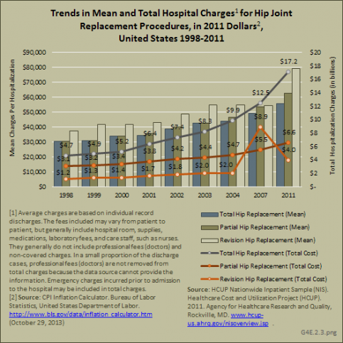 Trends in Mean and Total Hospital Charges for Hip Joint Replacement Procedures, in 2011 Dollars, United States 1998-2011