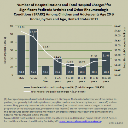 Number of Hospitalizations and Total Hospital Charges1 for Significant Pediatric Arthritis and Other Rheumatologic Conditions (SPARC) Among Juveniles Age 17 &amp; Under, by Sex and Age, United States 2011