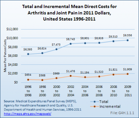 Total and Incremental Mean Direct Costs for Arthritis and Joint Pain in 2011 Dollars, United States 1996-2011
