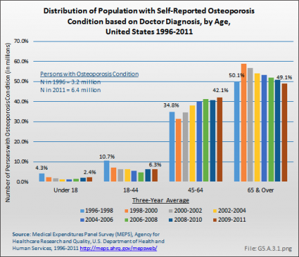 Distribution of Population with Self-Reported Osteoporosis Condition