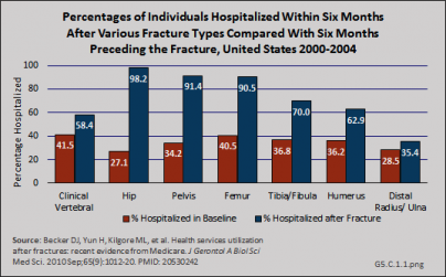 Percentages of Individuals Hospitalized with Six Months after Various Fracture Types Compared with Six Months Preceding the Fracture, United States 2000-2004