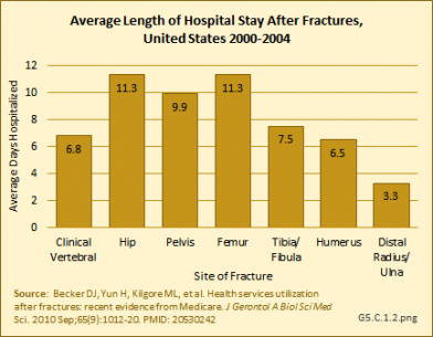 Average Length of Hospital Stay after Fractures, United States 2000-2004