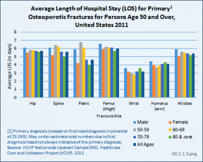 Average Length of Hospital Stay (LOS) for Primary1 Osteoporotic Fractures for Persons Age 50 and Over, United States 2011