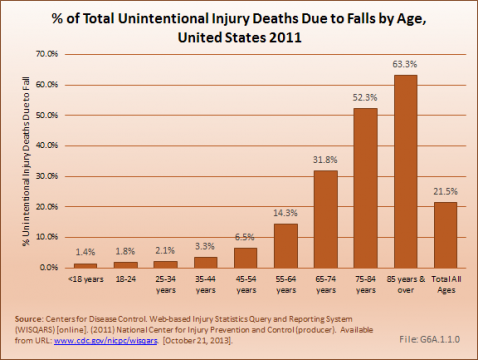 Percent of Total Unintentional Injury Deaths Due to Falls by Age, United States 2011