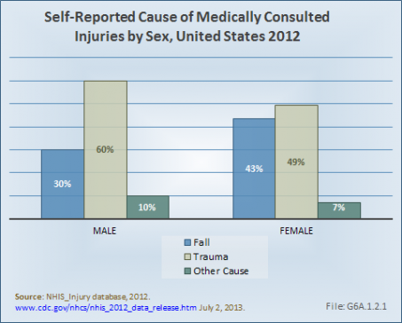Self-Reported Cause of Medically Consulted Injuries by Sex, United States 2012