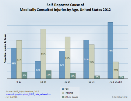 Self-Reported Cause of Medically Consulted Injuries by Age, United States 2012