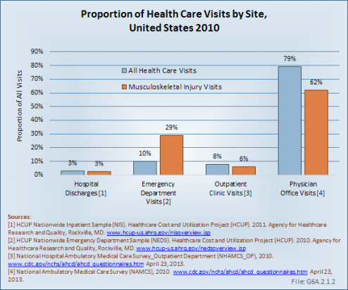 Proportion of Health Care Visits by Provider, United States 2010