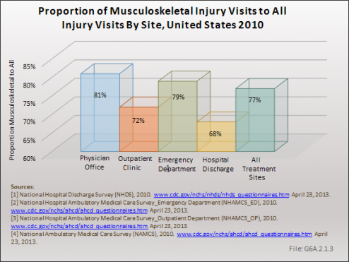 Proportion of Musculoskeletal Injury Visits to All Injury Visits By Site, United States 2010