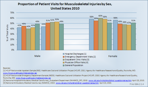 Proportion of Patient Visits for Musculoskeletal Injuries by Sex, United States 2010