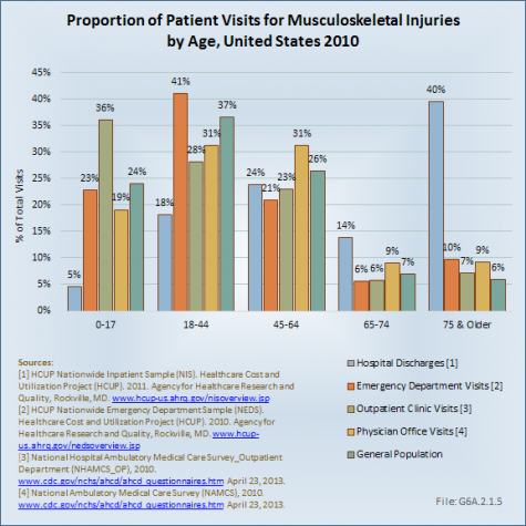 Proportion of Patient Visits for Musculoskeletal Injuries by Age, United States 2010