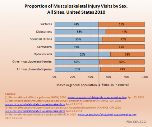 Proportion of Musculoskeletal Injury Visits by Sex, All Sites, United States 2010