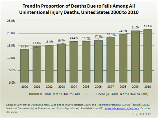 Trend in Proportion of Deaths Due to Falls Among All Unintentional Injury Deaths, United States 2000 to 2010