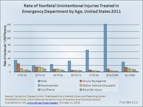 Rate of Nonfatal Unintentional Injuries Treated in Emergency Department by Age, United States 2011