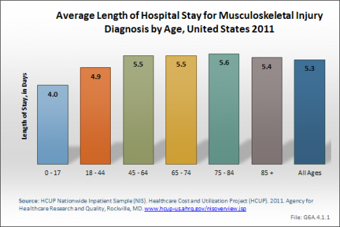 Average Length of Hospital Stay for Musculoskeletal Injury Diagnosis by Age, United States 2011 