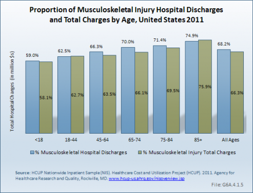Proportion of Musculoskeletal Injury Hospital Discharges and Total Charges by Age, United States 2011 