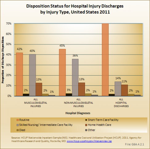 Disposition Status for Hospital Injury Discharges by Injury Type, United States 2011