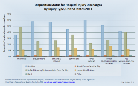 Disposition Status for Hospital Injury Discharges by Injury Type, United States 2011