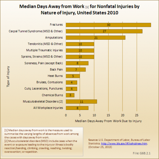 Median Days Away from Work [1] for Nonfatal Injuries by Nature of Injury, United States 2010