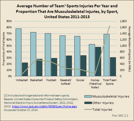 Average Number of Team Sports Injuries Per Year and Proportion That Are Musculoskeletal Injuries, by Sport, United States  2011-2013