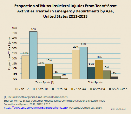 Proportion of Musculoskeletal Injuries From Team Sport Activities Treated in Emergency Departments by Age, United States 2011-2013