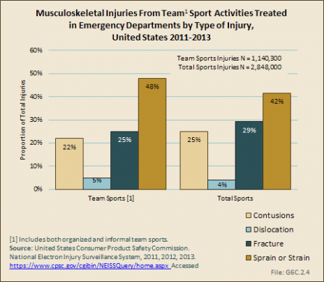 Musculoskeletal Injuries From Team Sport Activities Treated in Emergency Departments by Type of Injury, United States 2011-2013