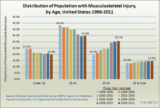 Distribution of Population with Musculoskeletal Injury, by Age, United States 1996-2011