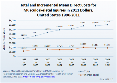 Total and Incremental Mean Direct Costs for Musculoskeletal Injuries in 2011 Dollars,  United States 1996-2011