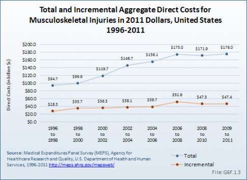 Total and Incremental Aggregate Direct Costs for Musculoskeletal Injuries in 2011 Dollars, United States 1996-2011