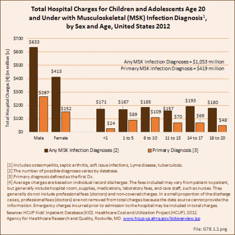 Total Hospital Charges for Children and Adolescents Age 20 and Under with Musculoskeletal (MSK) Infection Diagnosis, by Sex and Age, United States 2012