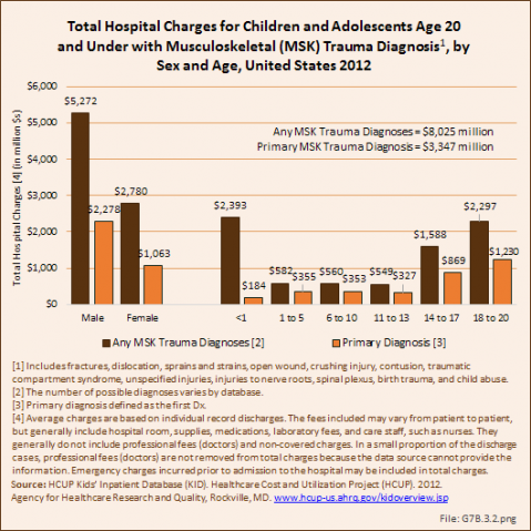 Total Hospital Charges for Children and Adolescents Age 20 and Under with Musculoskeletal (MSK) Trauma Diagnosis, by Sex and Age, United States 2012