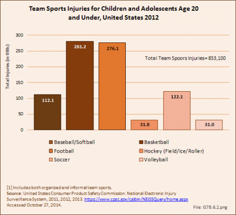 Team Sports Injuries for Children and Adolescents Age 20  and Under, United States 2012