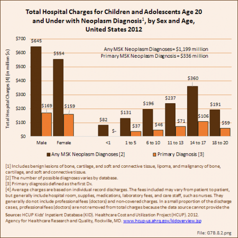 Total Hospital Charges for Children and Adolescents Age 20 and Under with Neoplasm Diagnosis, by Sex and Age, United States 2012