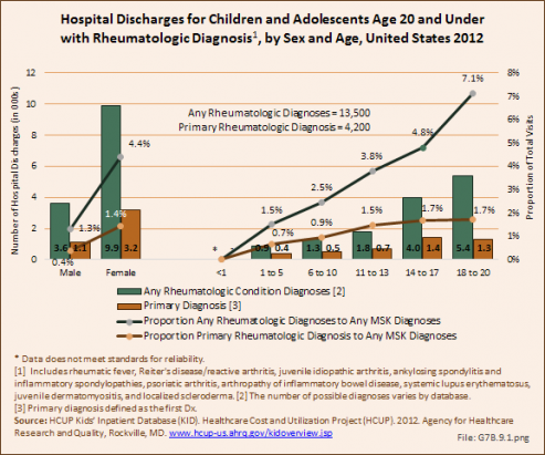 Hospital Discharges for Children and Adolescents Age 20 and Under with Rheumatologic Diagnosis, by Sex and Age, United States 2012