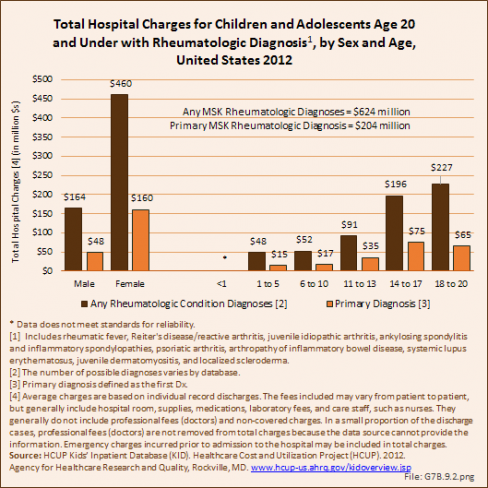 Total Hospital Charges for Children and Adolescents Age 20 and Under with Rheumatologic Diagnosis, by Sex and Age, United States 201