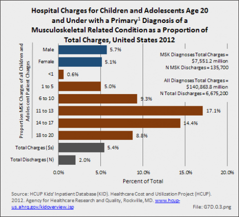 Health Care Visits for Children and Adolescents Age 20 and Under with Musculoskeletal Condition Diagnosis, United States 2012
