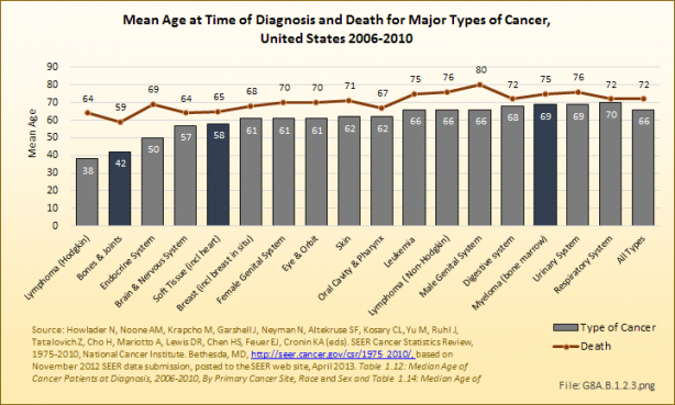 Mean Age at Time of Diagnosis and Death for Major Types of Cancer, United States 2006-2010